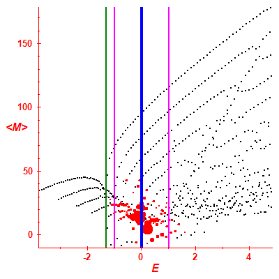 Peres lattice <M>